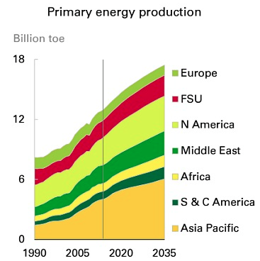 BP Energy Outlook 2035 Shows More Work Needs To Be Done On Carbon ...