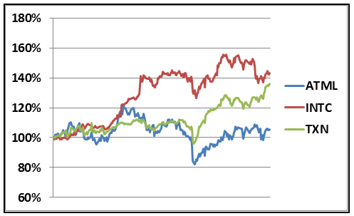 Atmel Stock Chart