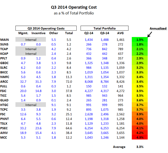 BDC Expenses Vs. Portfolio Yield Seeking Alpha