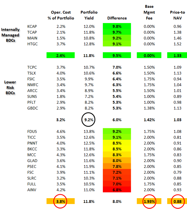 BDC Expenses Vs. Portfolio Yield Seeking Alpha