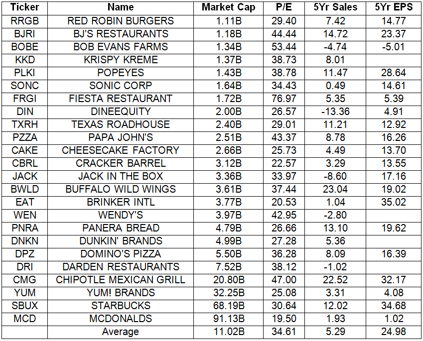 Restaurant Stocks List