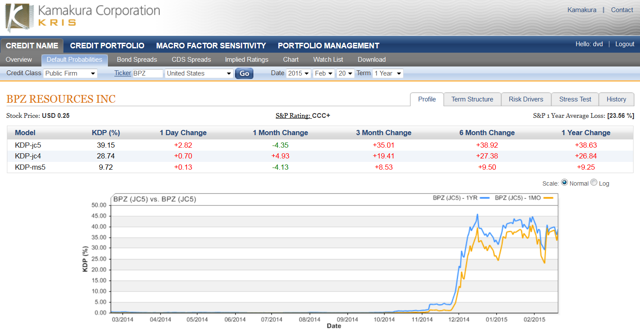 BPZ Resources 1 Year Default Probability Up 2.82% To 39.15% Today - Donald van Deventer ...