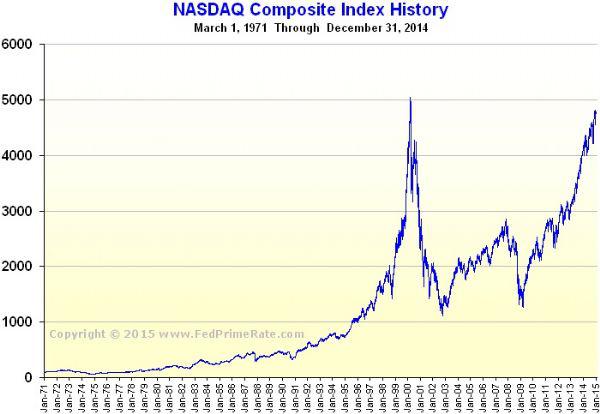 Nasdaq 100 Pe Ratio History : Nasdaq Index Pe Ratio. About The Nasdaq ...