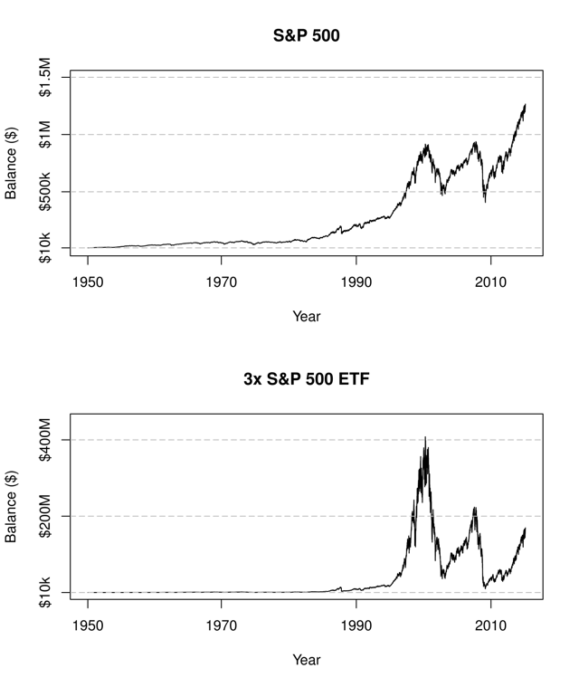 Figure 3: Hypothetical growth of $10k in S&P 500 (top) and in 3x S&P 500 ETF (bottom).