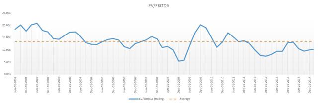 Historical EV/EBITDA Valuation