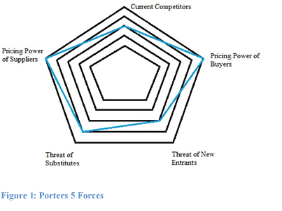 describe porters five forces model