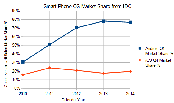 Iphone Vs Android Chart