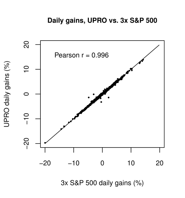 Figure 2: Daily gains, UPRO vs. 3x daily S&P 500, over UPRO