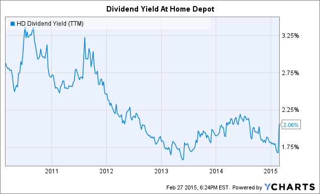 Evaluating The Recent Dividend Increase From Home Depot (NYSE:HD ...