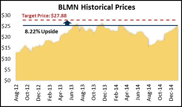 Bloomin Brands A Backdoor International Play Nasdaq Blmn Seeking Alpha