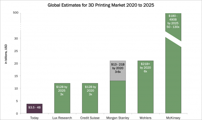4d printing market growth