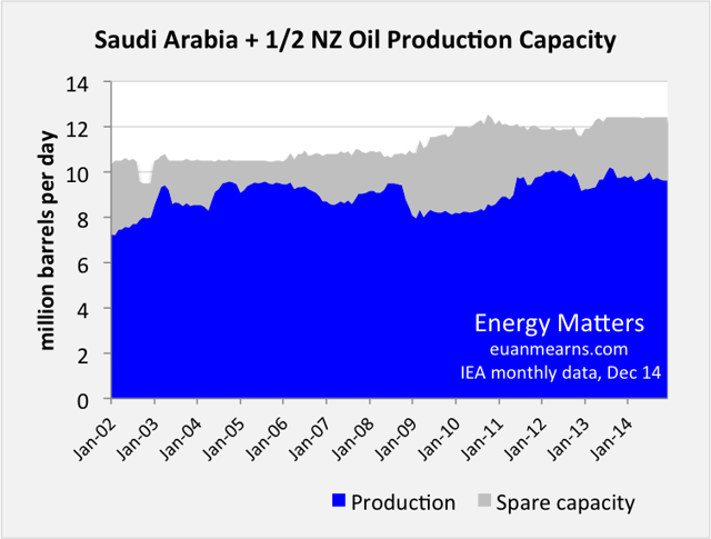 Oil Production Vital Statistics February Seeking Alpha