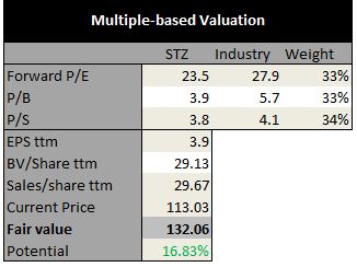 Constellation Brands: An Impressive Growth Stock (NYSE:STZ) | Seeking Alpha