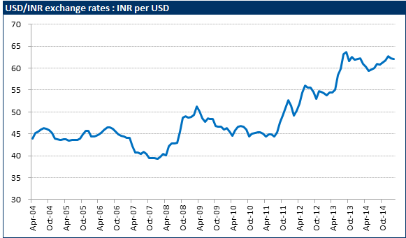 Has Hedging The Indian Ru Helped U S Investors Seeking Alpha Source Reserve Bank Of India