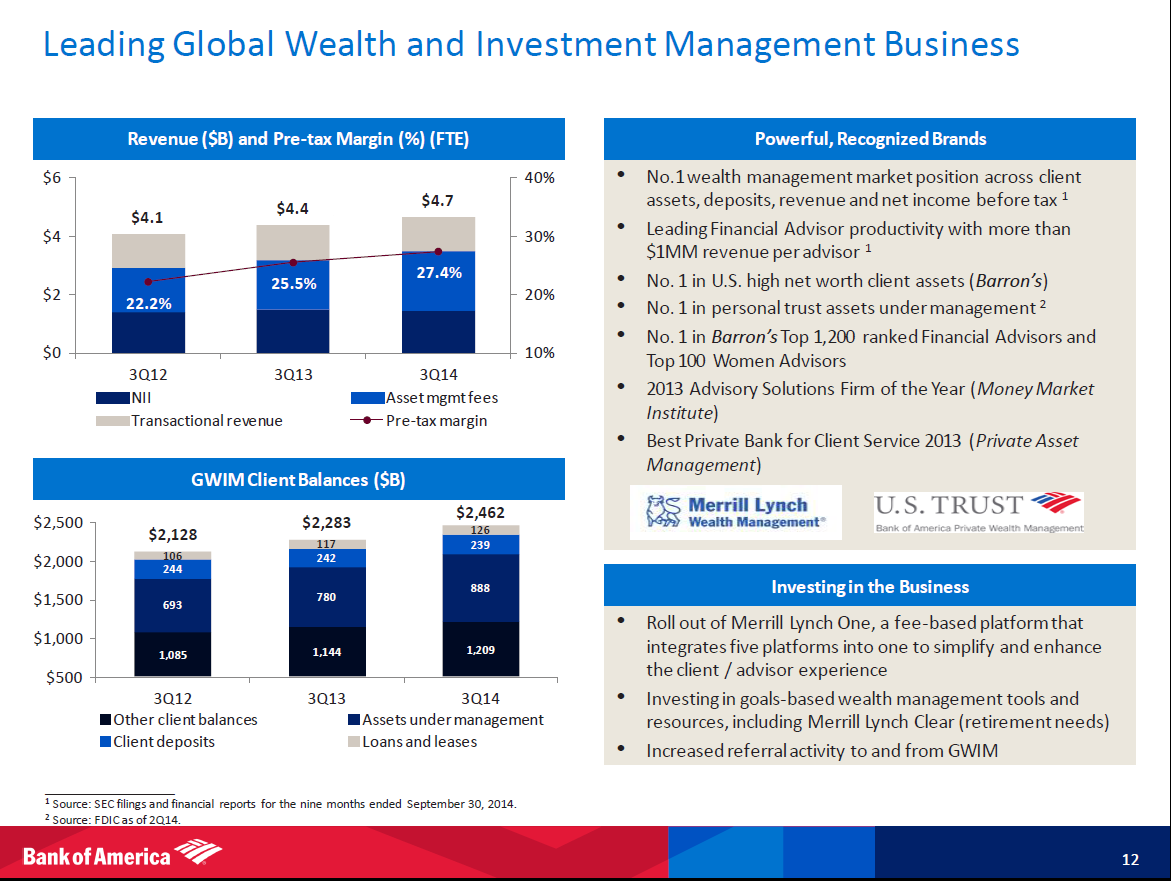 Analyzing Bank Of America Part 3 Global Wealth And Investment
