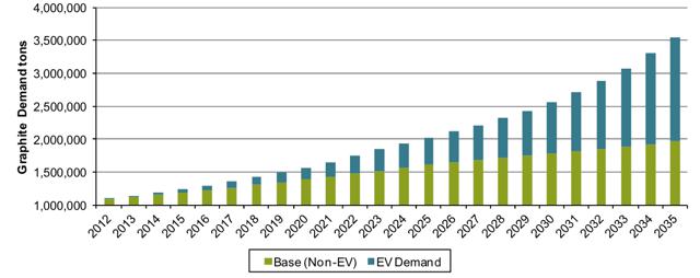 Graphite Production In Us – Graphite Production Across the Globe – AZZU