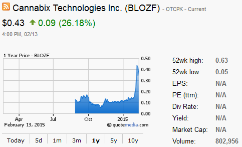 Cannabix Technologies Stock Chart