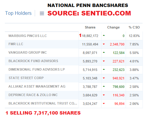 Warburg Pincus Sells National Penn Bancshares An Institutional