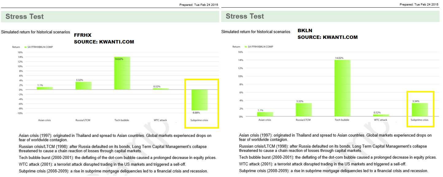 FFRHX/BKLN: Comparing A High Income Floating Rate Fund With A Senior ...