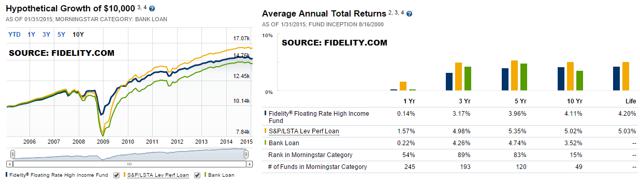 FFRHX/BKLN: Comparing A High Income Floating Rate Fund With A Senior ...