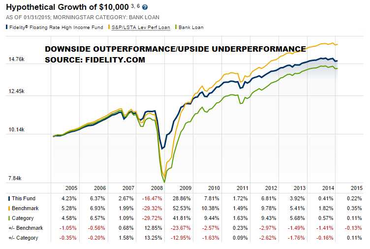 FFRHX/BKLN: Comparing A High Income Floating Rate Fund With A Senior ...