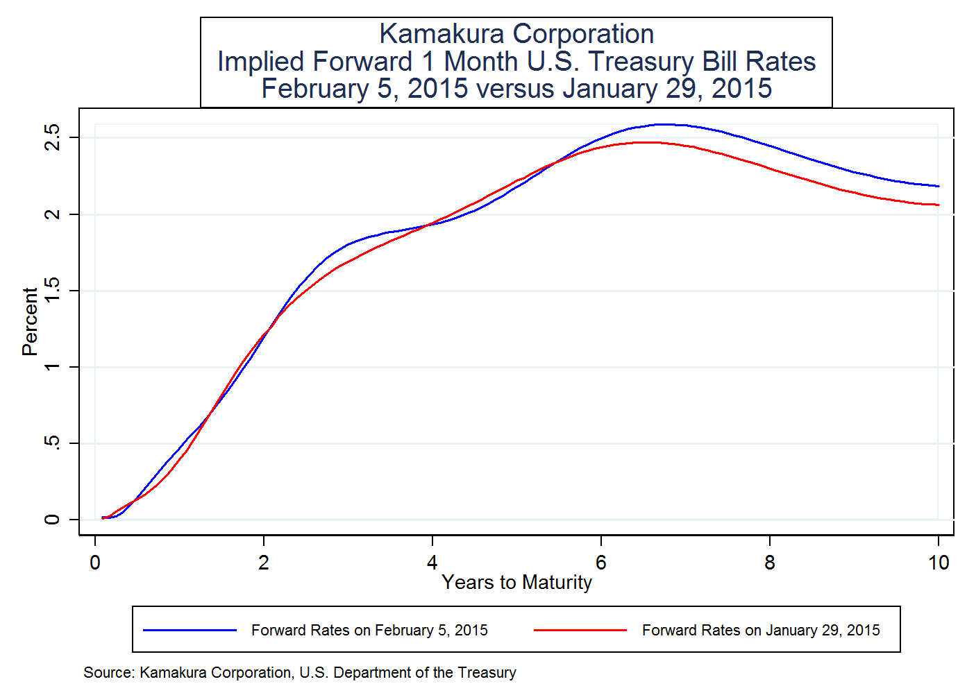 Implied Forward TBill Rates Show A Rise To 2.59 In 2021, Up 0.12