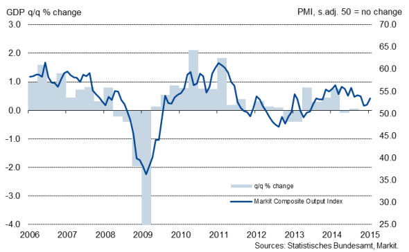 German 'All-Sector' PMI Signals Positive Start To New Year | Seeking Alpha