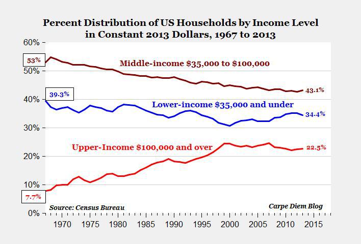 u-s-middle-class-has-disappeared-into-higher-income-groups-recent