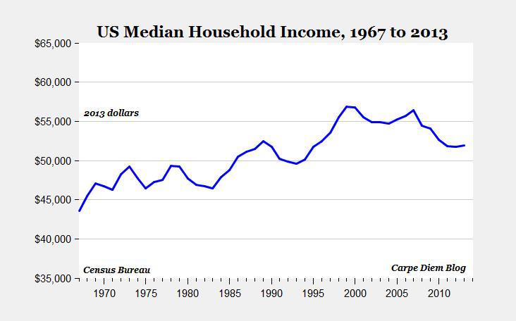 U.S. Middle Class Has Disappeared Into Higher-Income Groups; Recent ...