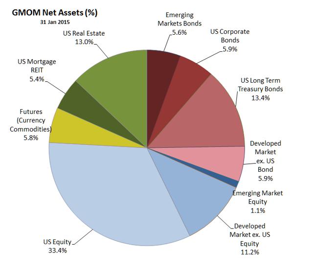 Can This ETF Be The Core Of A Diversified Global Portfolio? (BATSGMOM