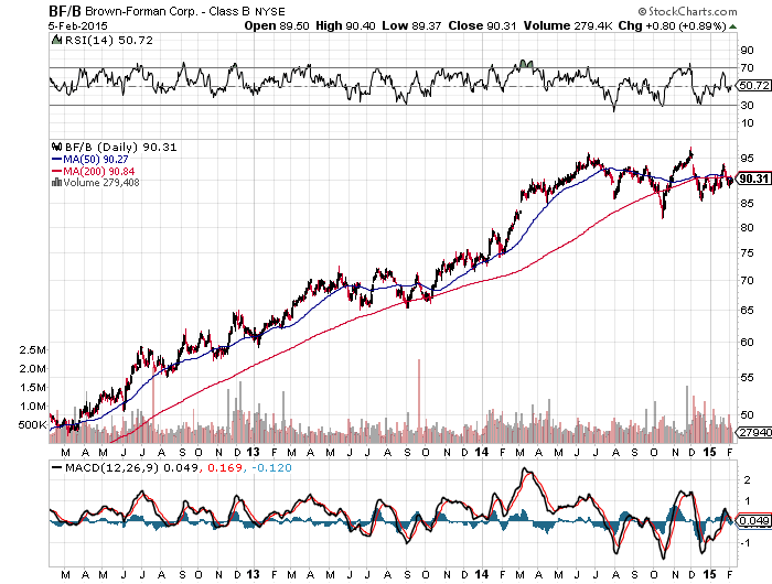 Brown-Forman At Bubble Valuation Levels; Get Out Now (NYSE:BF.B ...