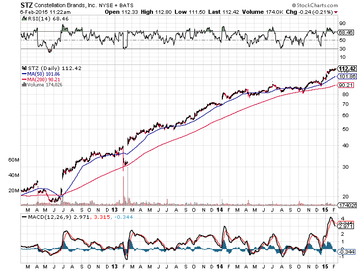 Constellation Brands' Valuation Suggests Unrealistic Expectations (NYSE ...