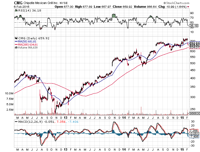 Chipotle's Earnings Confirm The Stock Is Too Expensive (NYSECMG