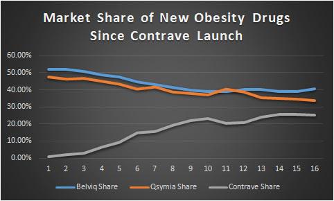 Vivus: Qsymia Sales Dip - Is A Lower Price Needed? - Vivus Vivus: Qsymia Sales Dip - Is A Lower Price Needed? - Vivus