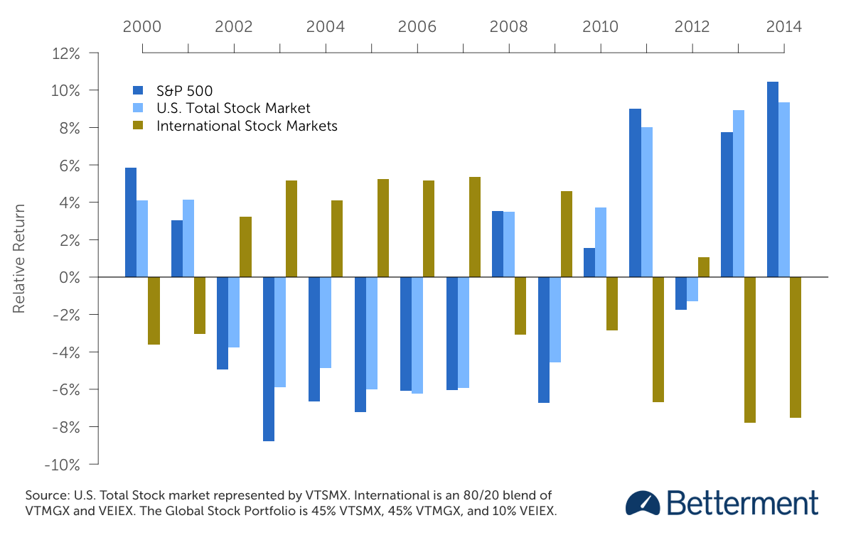 Why The S&P 500 Is A Bad Benchmark (NYSEARCA:SPY) | Seeking Alpha