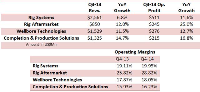 National Oilwell Varco Faces Revenue Decline But Is Priced