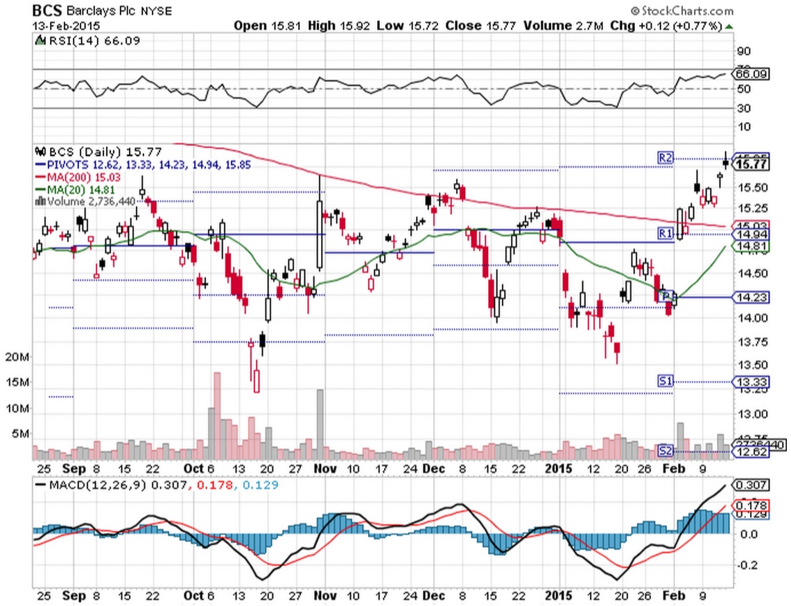 Barclays Is The Stock I'm Putting Into The IRA (NYSE:BCS) | Seeking Alpha