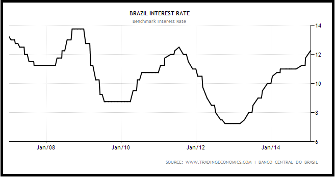 How Brazil's Economy Is Holding Back The Real 