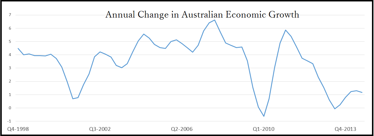 Why The Australian Dollar Continues To Decline 