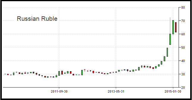 Russian Consumer Spending Spirals Lower | Seeking Alpha