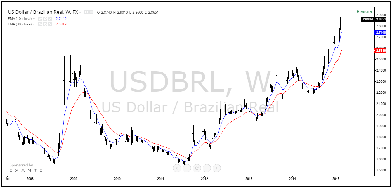 Why The Brazilian Real Continues To Tumble | Seeking Alpha