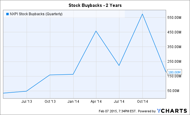 NXP Semiconductors: One Stock You Don't Want Paying A Dividend (NASDAQ ...