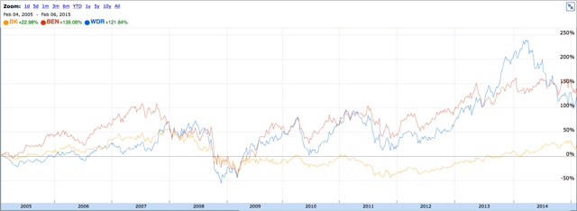 BK, BEN and WDR 10 year performance 