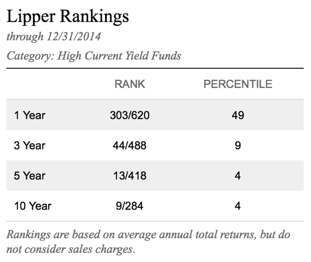 Ivy Funds Lipper Rankings