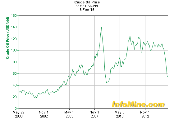 Capp Coal Price Chart
