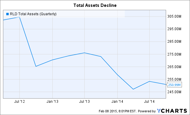 RLD Total Assets (Quarterly) Chart