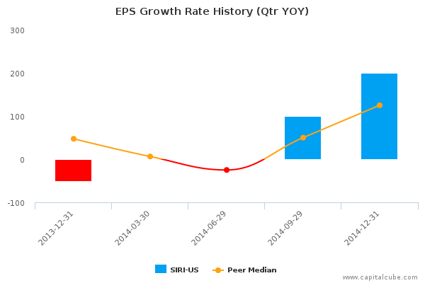 Sirius XM Earnings Analysis: By The Numbers (NASDAQ:SIRI) | Seeking Alpha