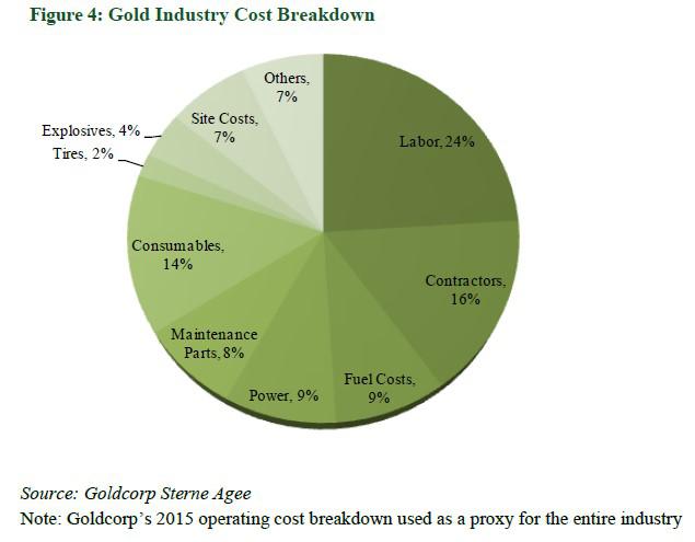 gold industry cost breakdown