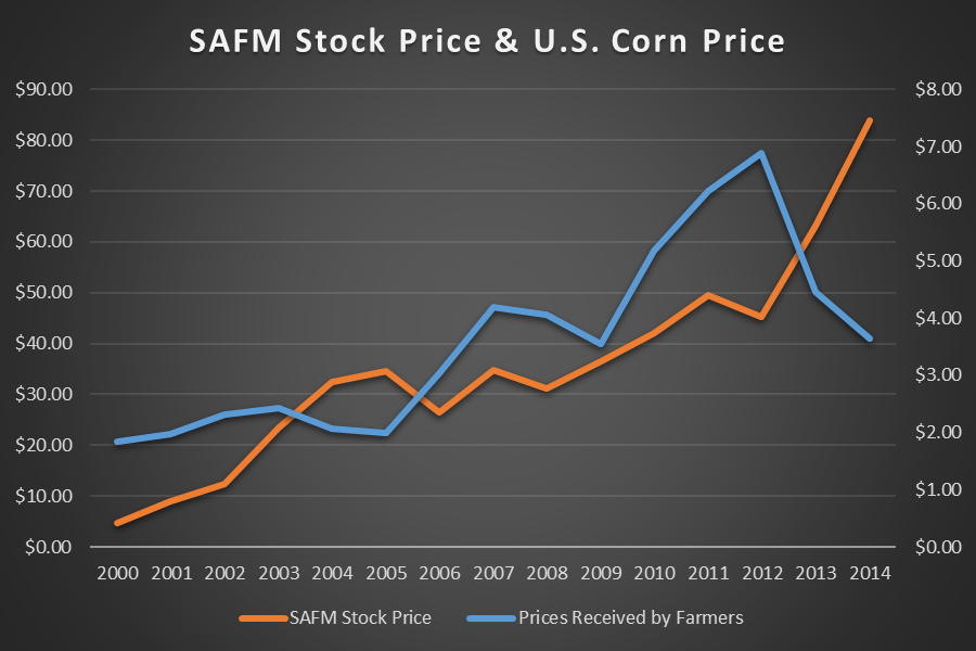 Sanderson Farms Is Inflation Uncertainty Inappropriately Weighing Down