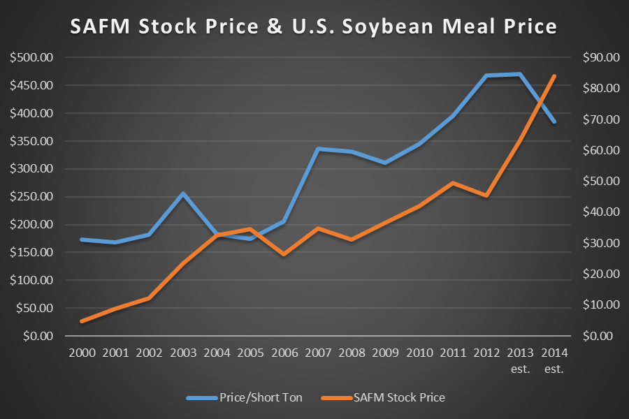 Sanderson Farms Is Inflation Uncertainty Inappropriately Weighing Down